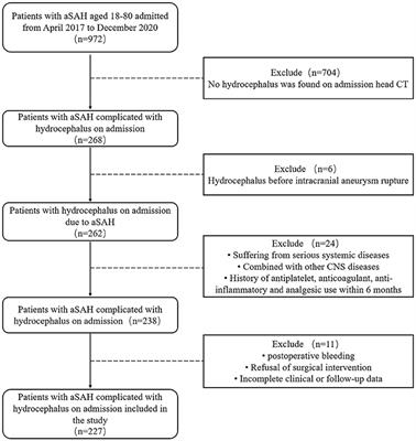 Risk factors and predictive models of poor prognosis and delayed cerebral ischemia in aneurysmal subarachnoid hemorrhage complicated with hydrocephalus